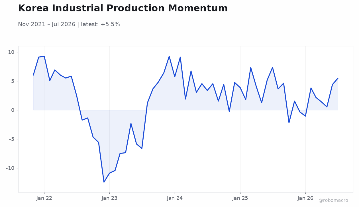 Korea Industrial Production Momentum