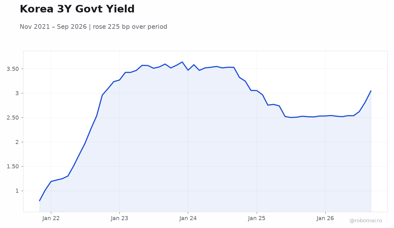 Korea 3Y Govt Yield