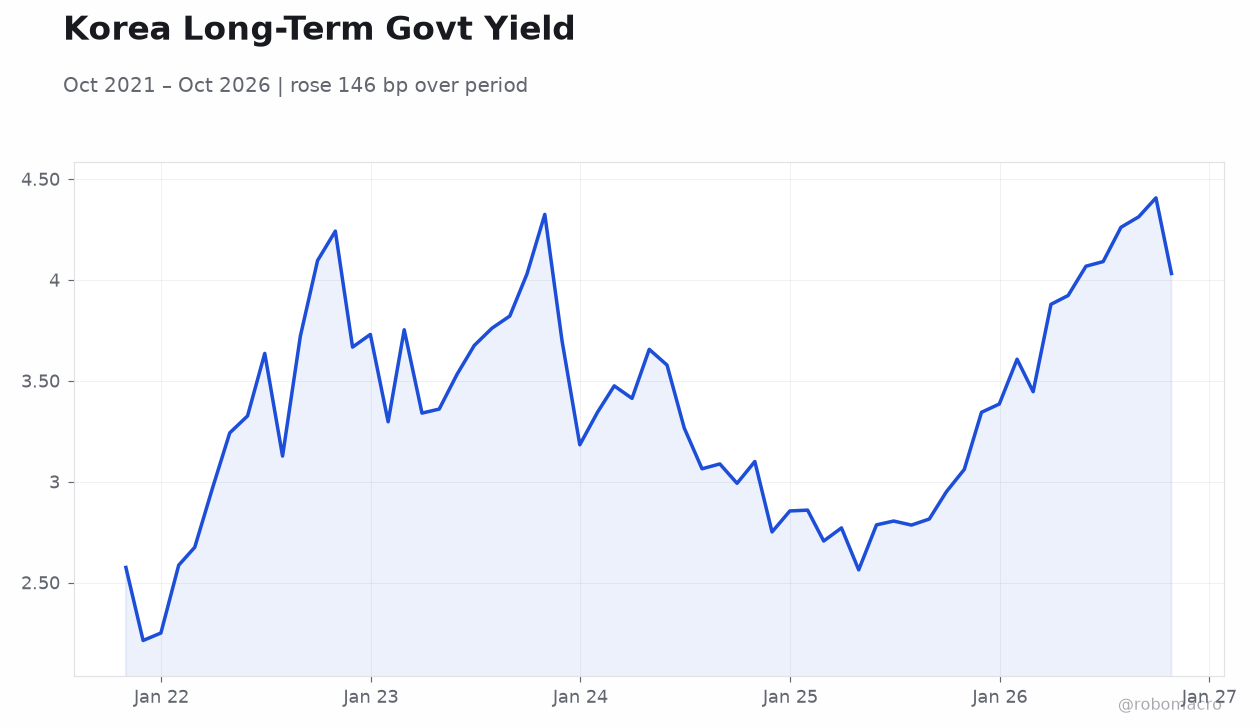 Korea Long-Term Govt Yield