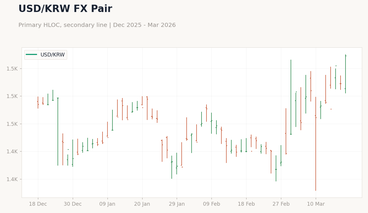 USD/KRW FX Pair