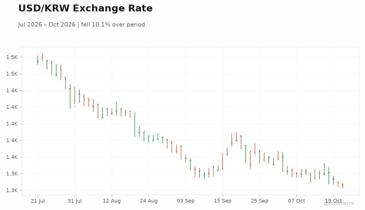 USD/KRW Exchange Rate