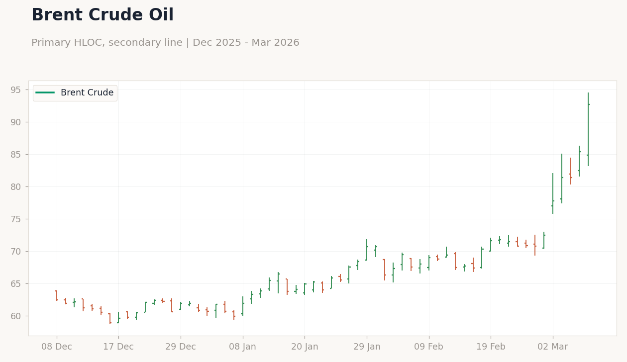 Brent Crude Oil
