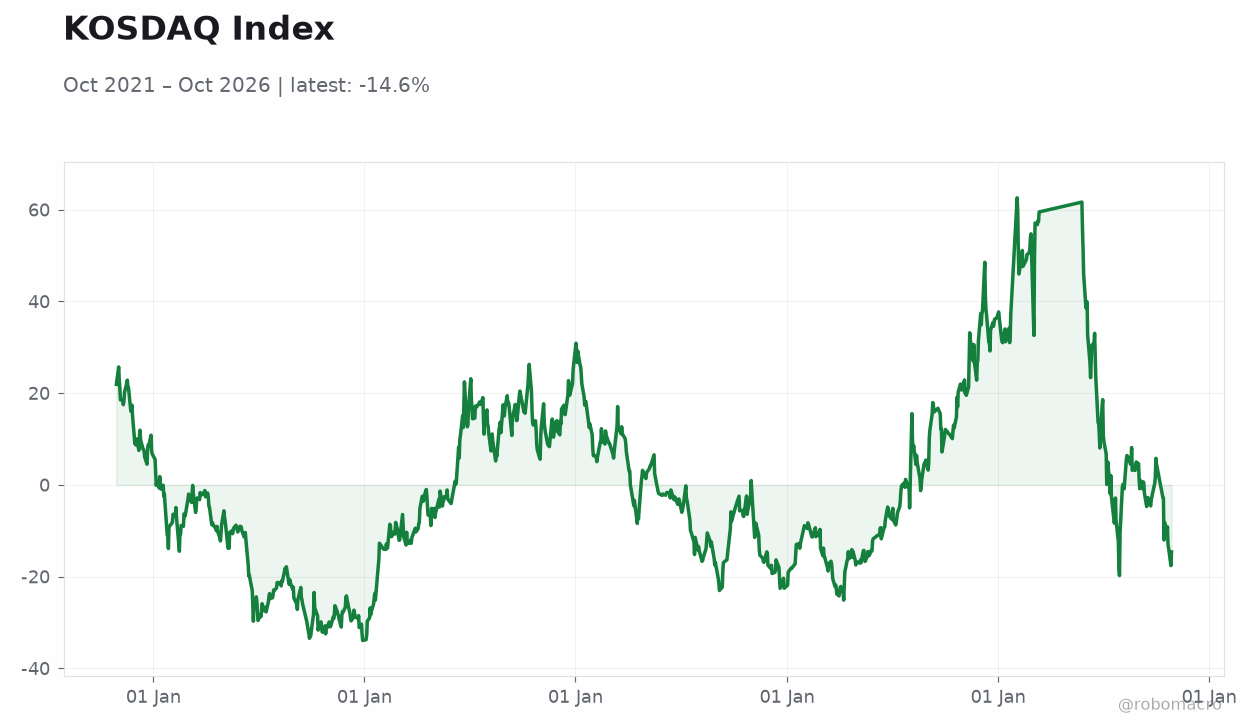 KOSDAQ Index