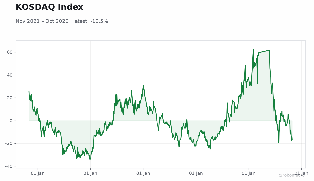 KOSDAQ Index