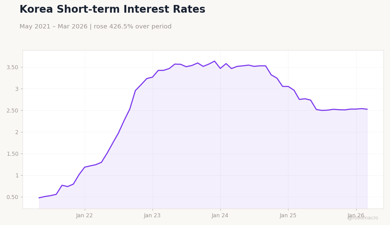 Korea Short-term Interest Rates