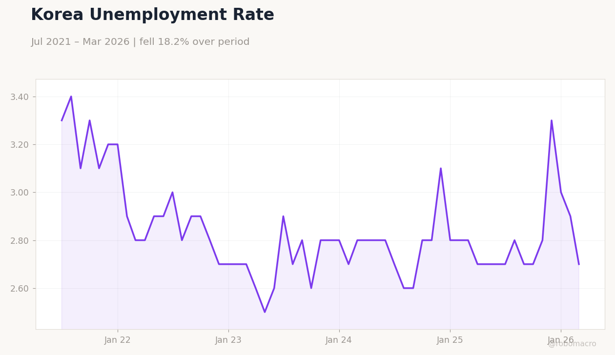 Korea Unemployment Rate