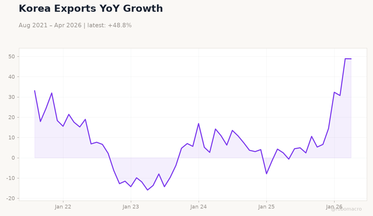 Korea Exports YoY Growth