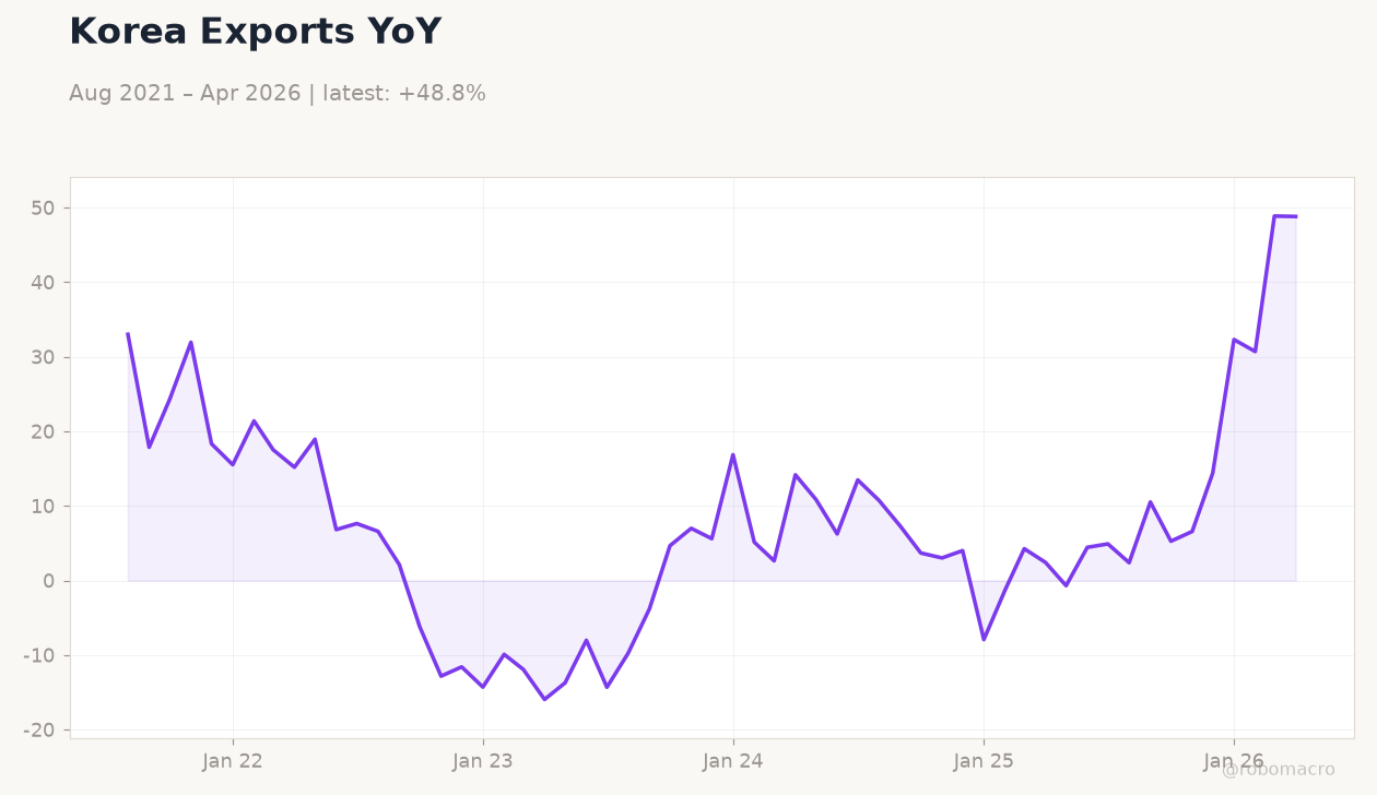 Korea Exports YoY
