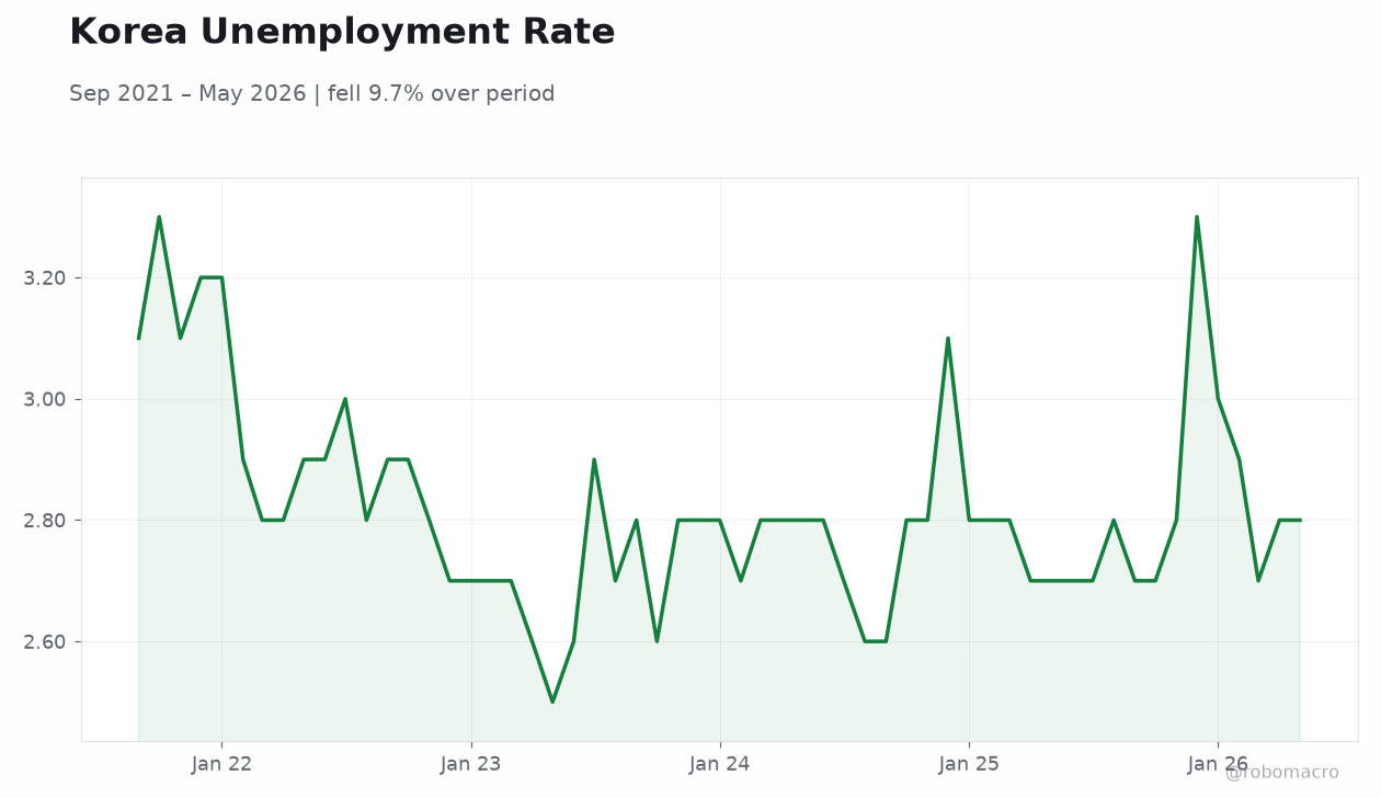 Korea Unemployment Rate
