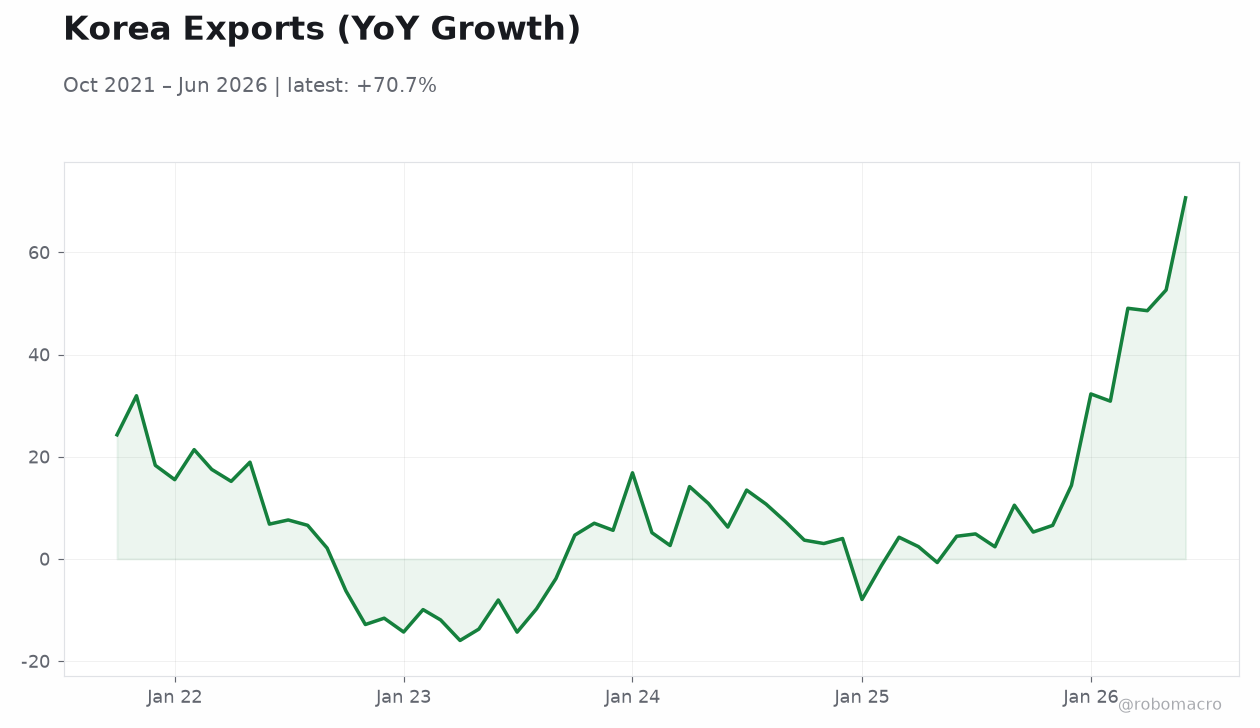 Korea Exports (YoY Growth)