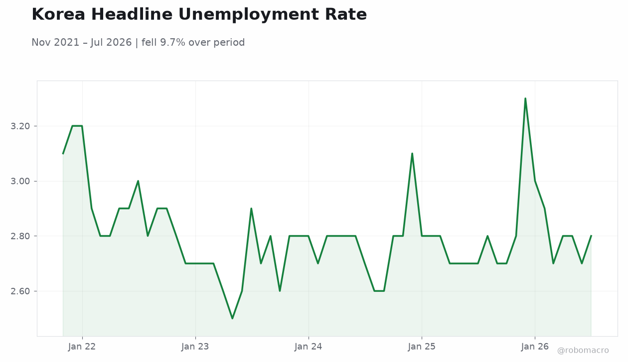 Korea Headline Unemployment Rate