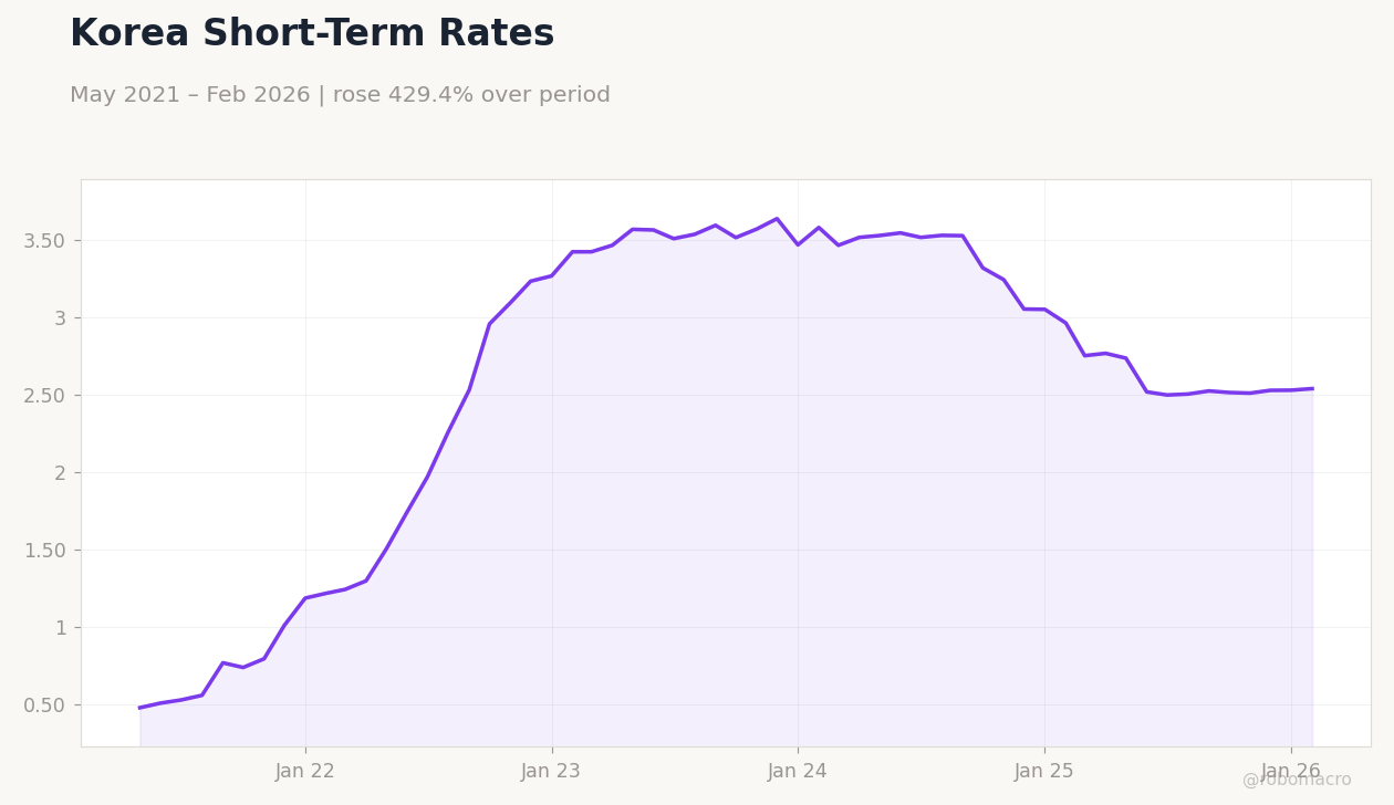 Korea Short-Term Rates