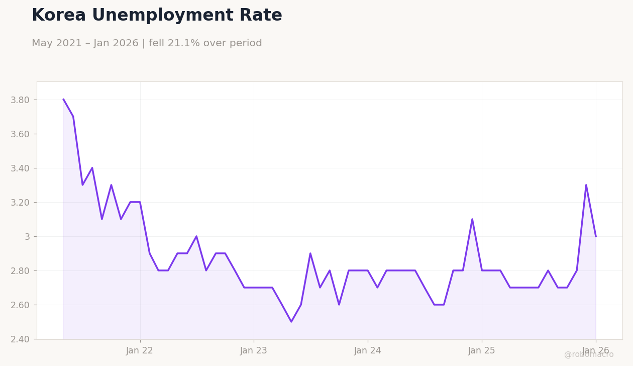 Korea Unemployment Rate