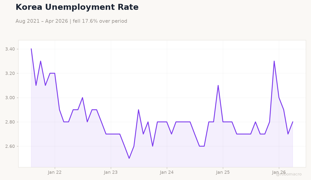 Korea Unemployment Rate