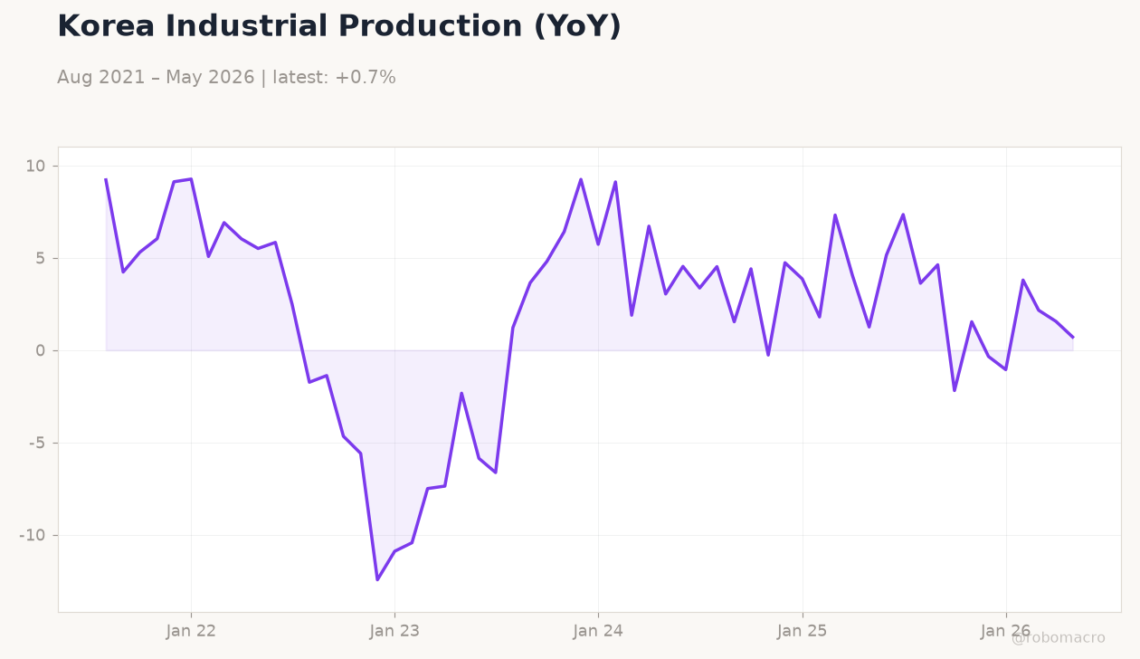 Korea Industrial Production (YoY)