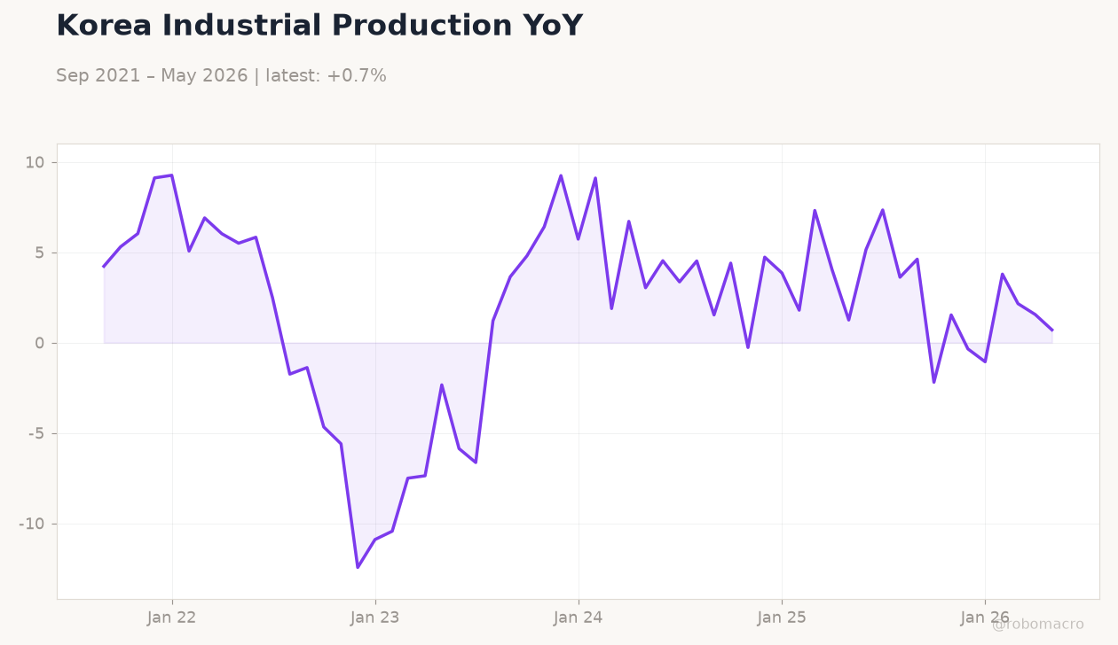 Korea Industrial Production YoY