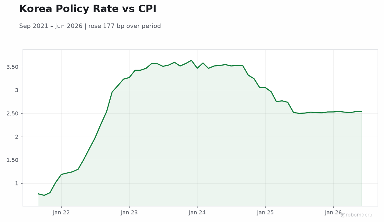 Korea Policy Rate vs CPI