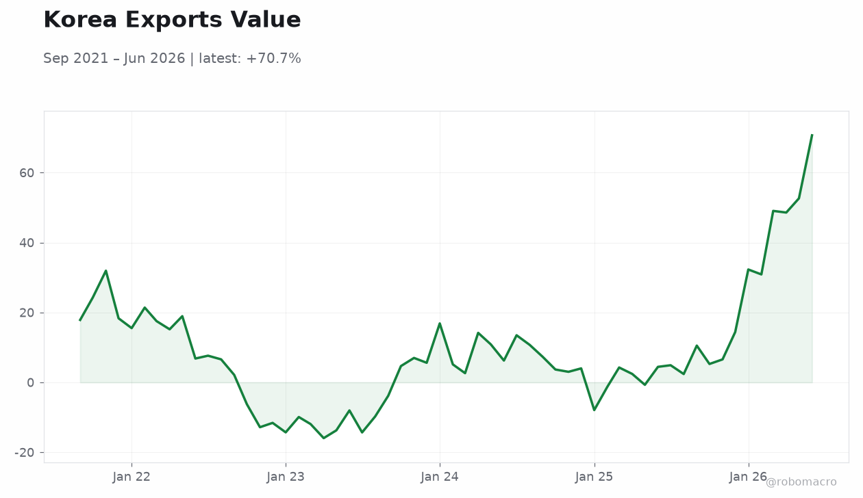 Korea Exports Value