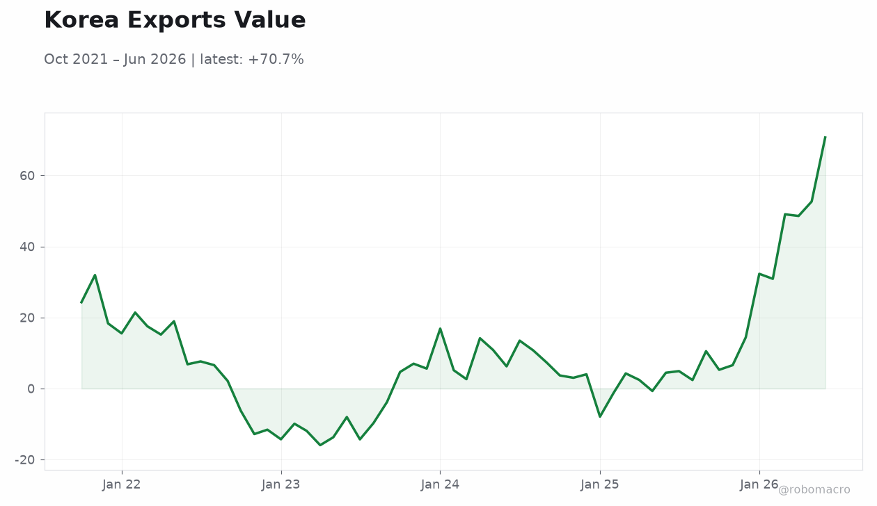 Korea Exports Value