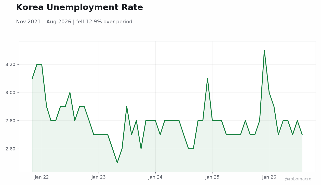 Korea Unemployment Rate