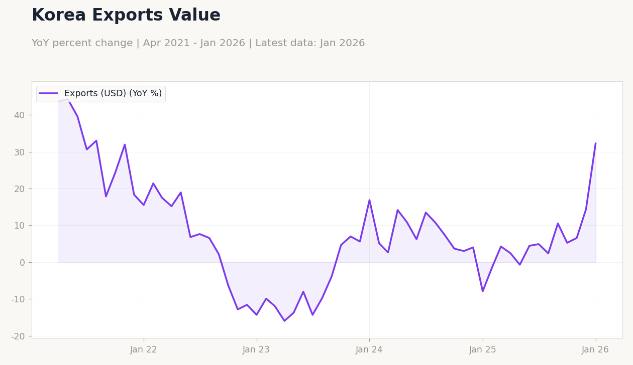 Korea Exports Value