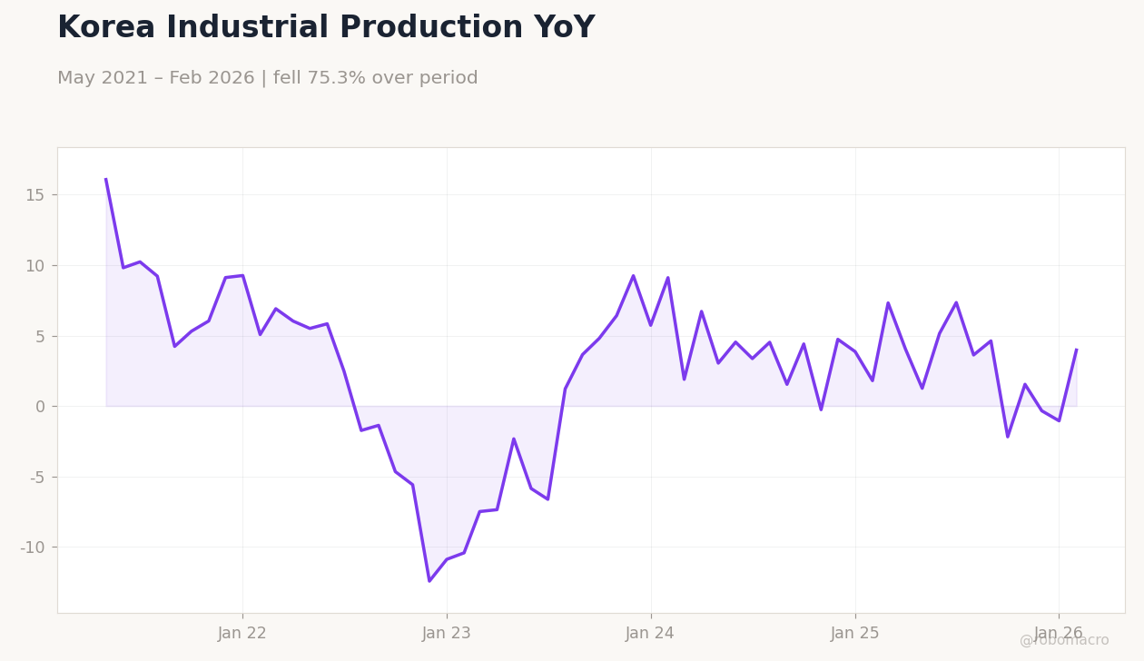 Korea Industrial Production YoY