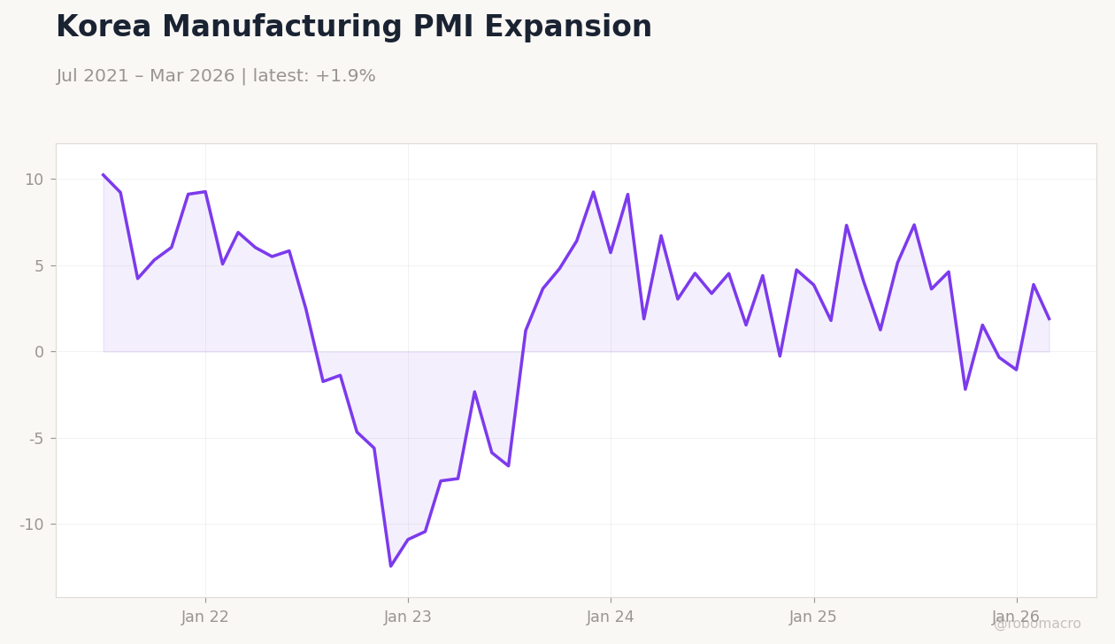 Korea Manufacturing PMI Expansion