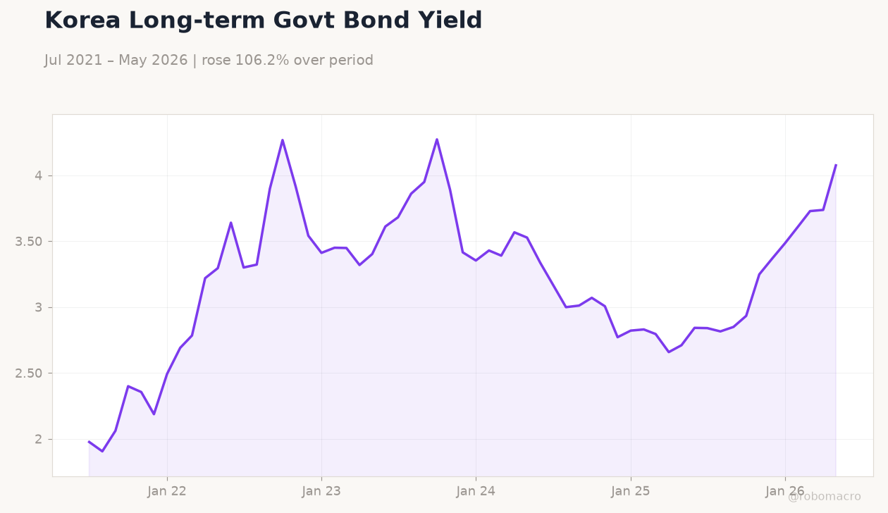 Korea Long-term Govt Bond Yield
