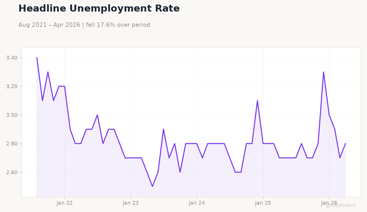 Headline Unemployment Rate