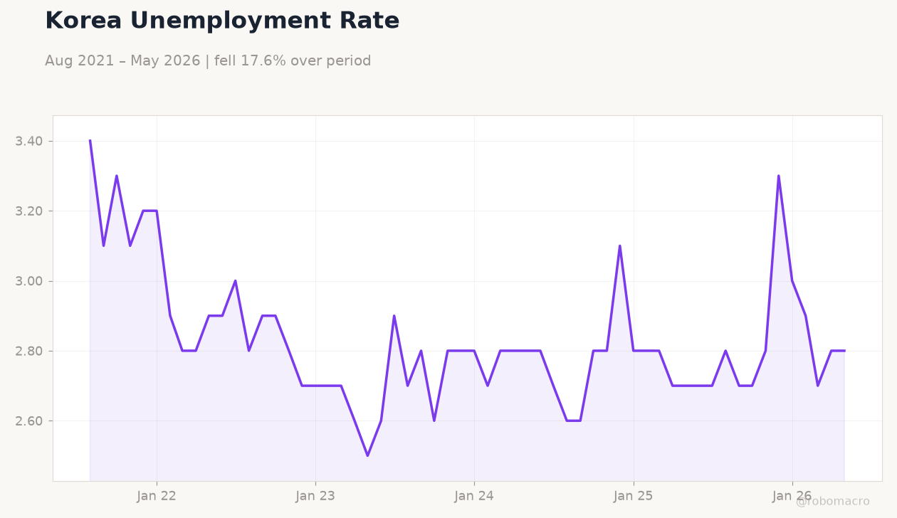 Korea Unemployment Rate