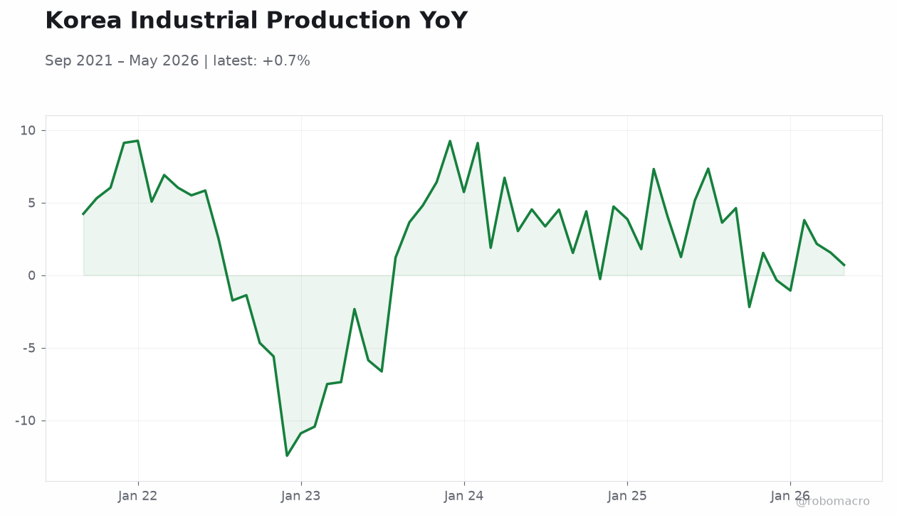 Korea Industrial Production YoY