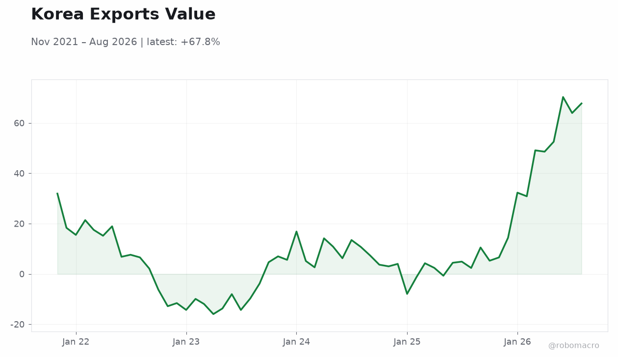 Korea Exports Value