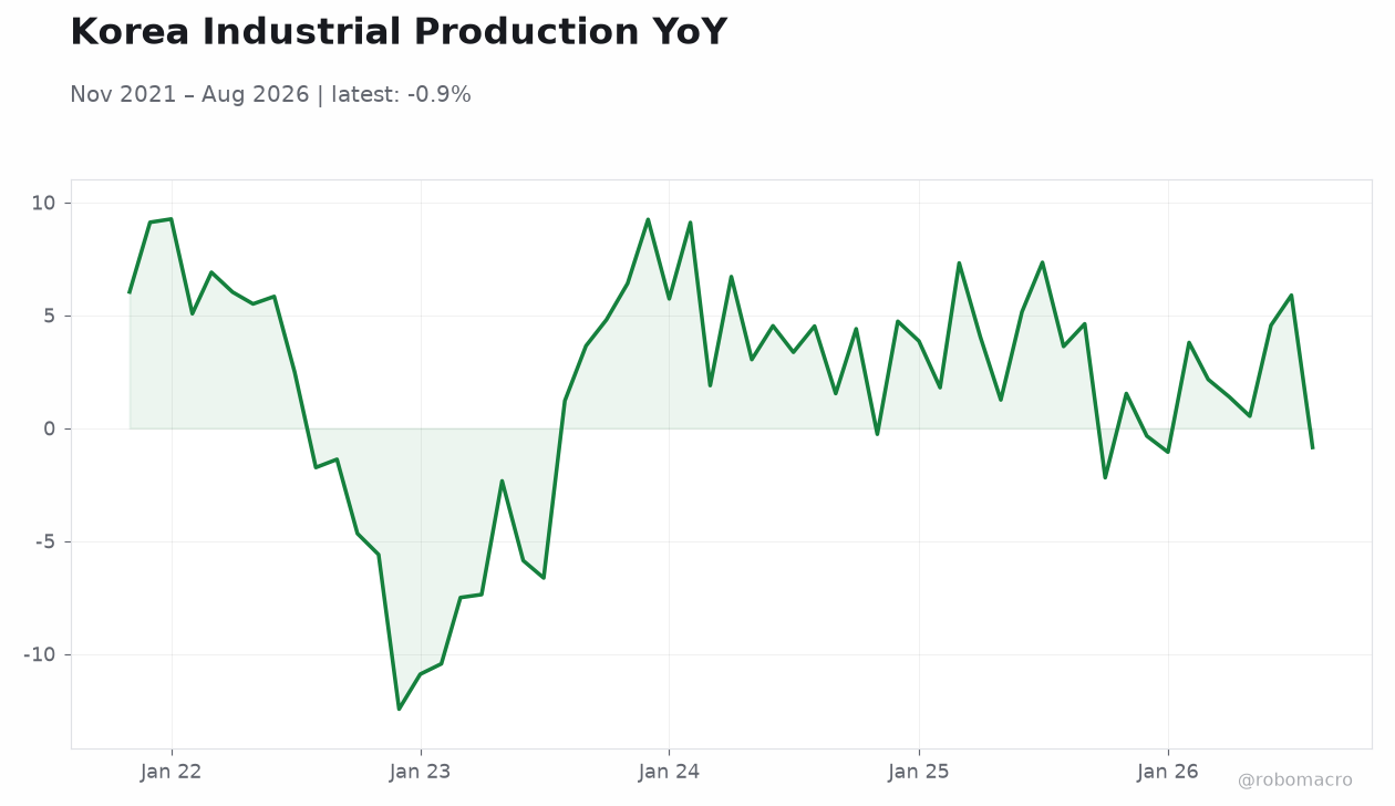 Korea Industrial Production YoY