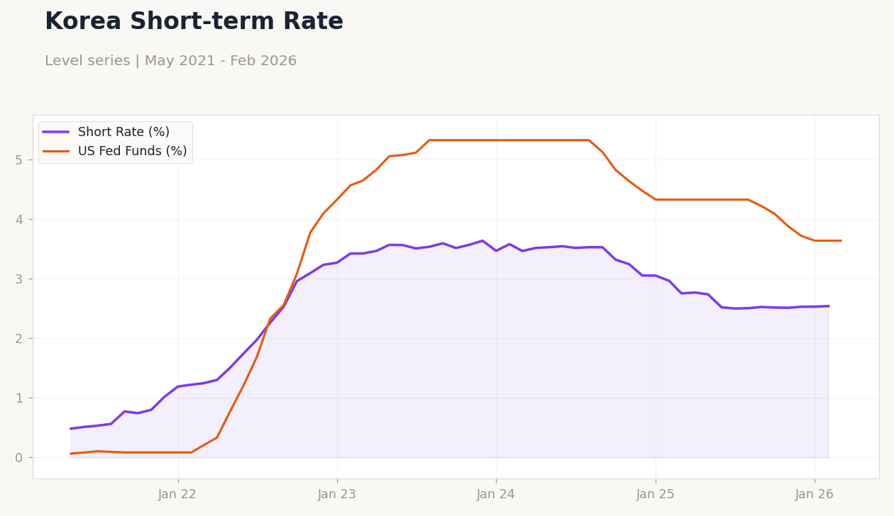 Korea Short-term Rate