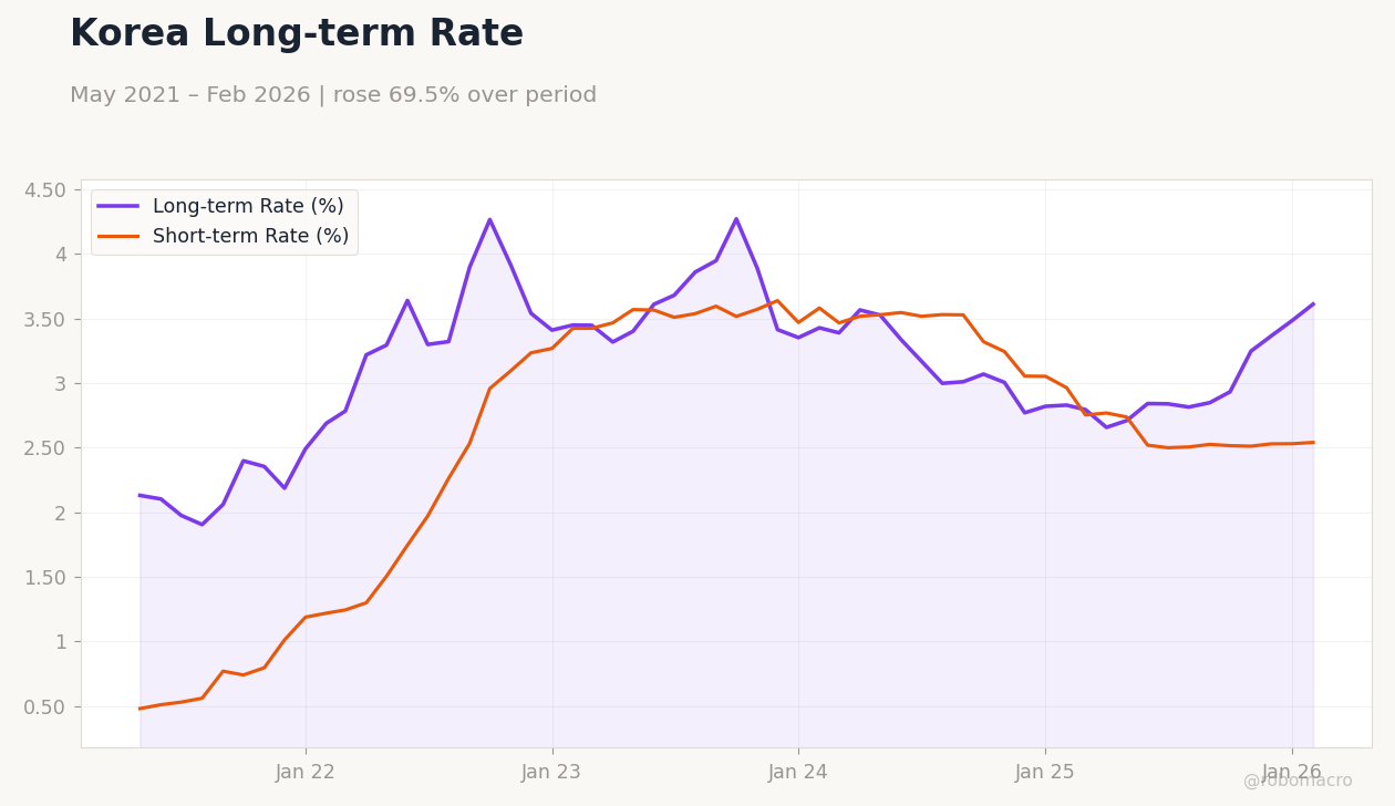 Korea Long-term Rate