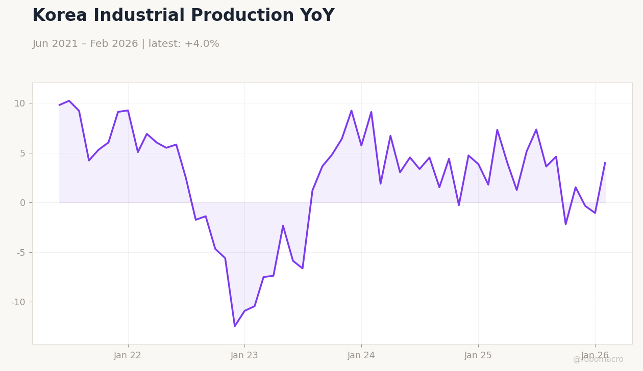 Korea Industrial Production YoY