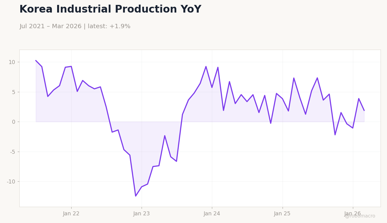 Korea Industrial Production YoY