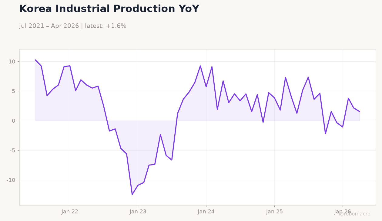 Korea Industrial Production YoY