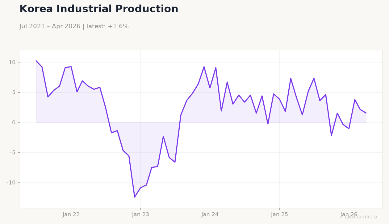 Korea Industrial Production