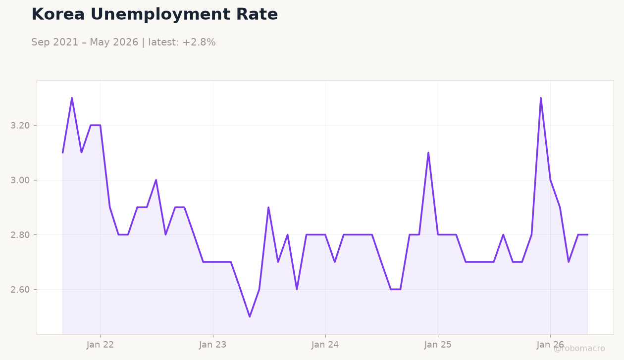 Korea Unemployment Rate
