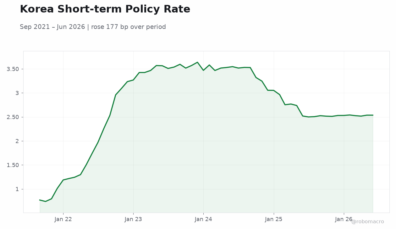 Korea Short-term Policy Rate