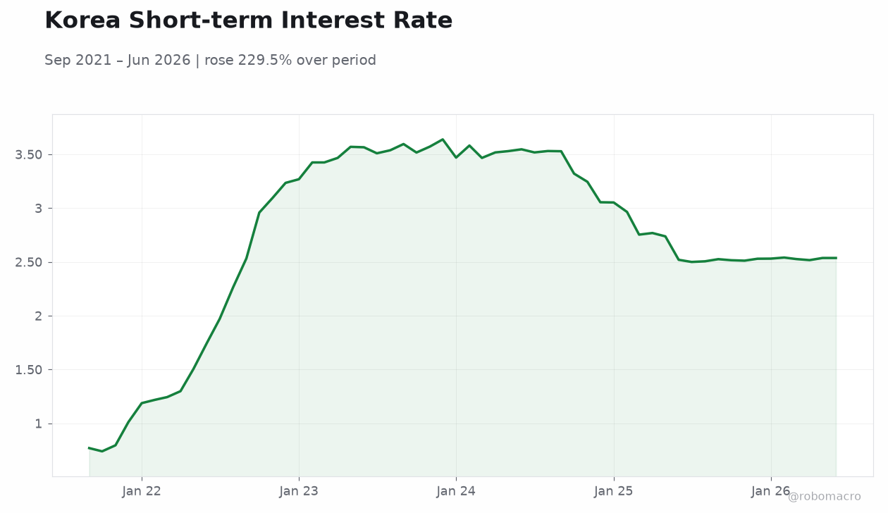 Korea Short-term Interest Rate
