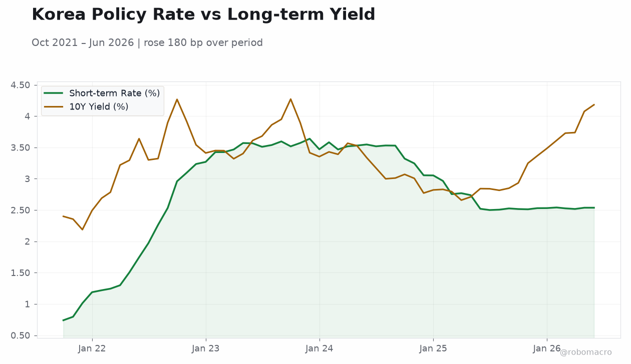 Korea Policy Rate vs Long-term Yield