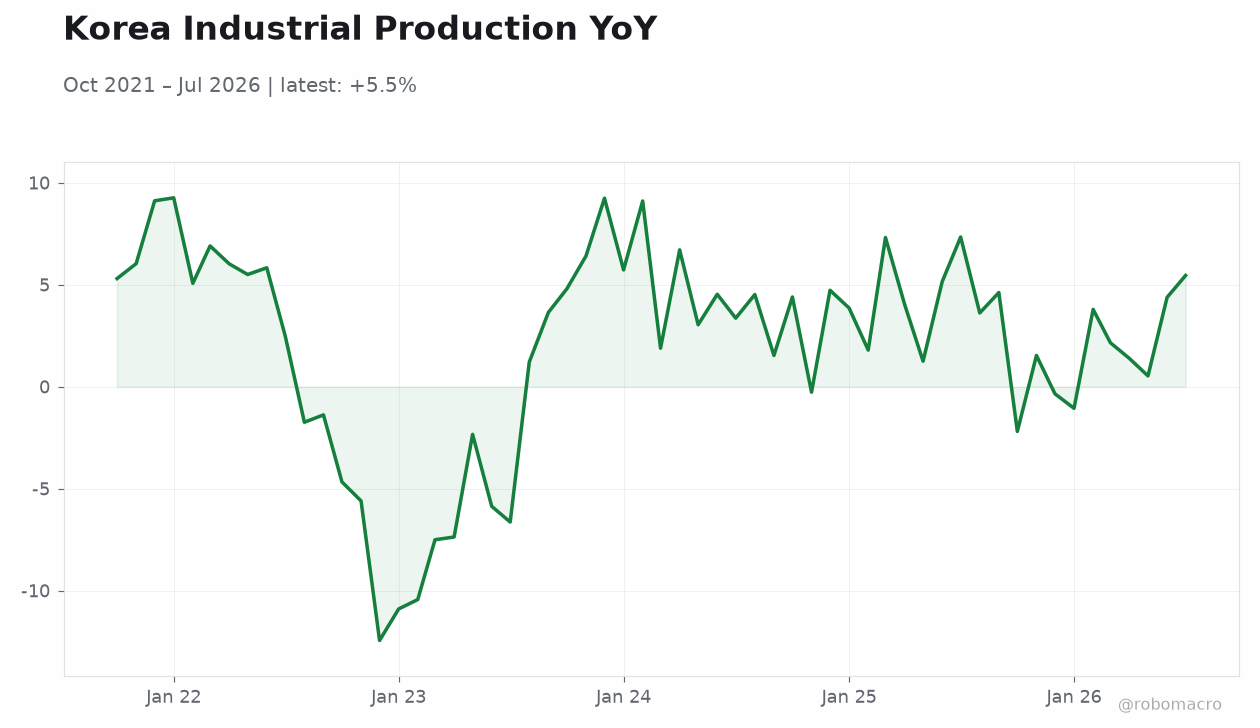 Korea Industrial Production YoY