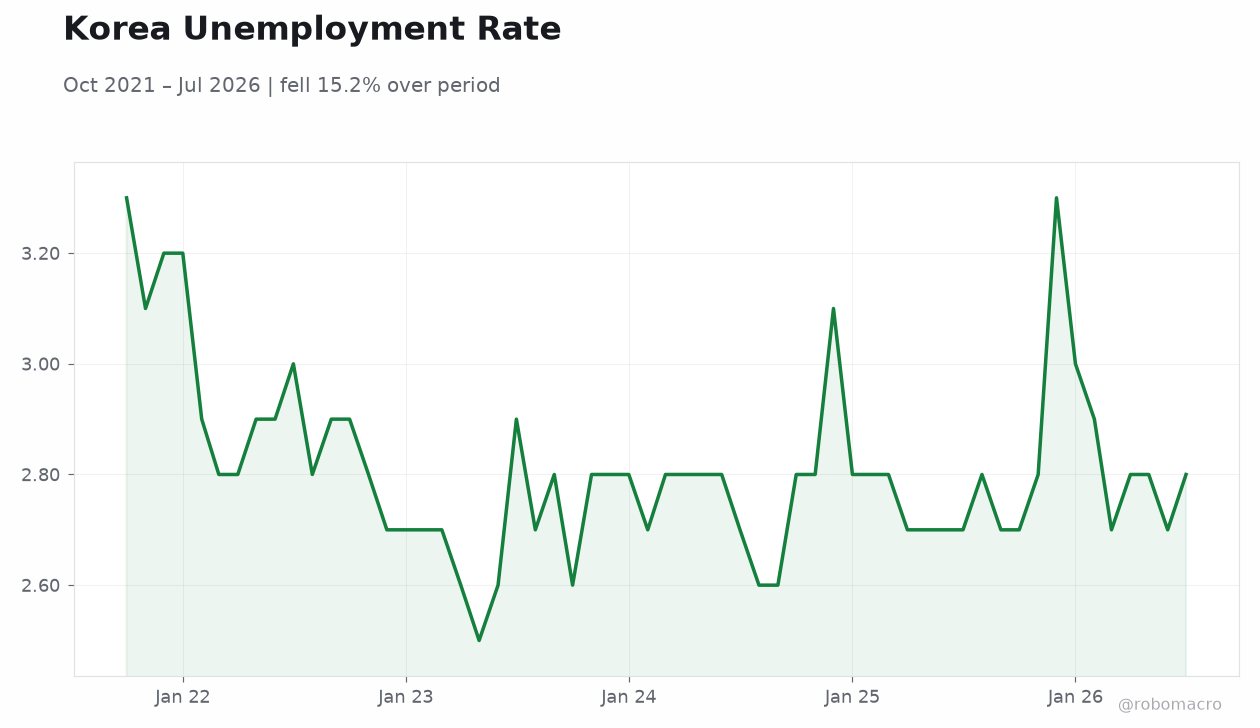 Korea Unemployment Rate