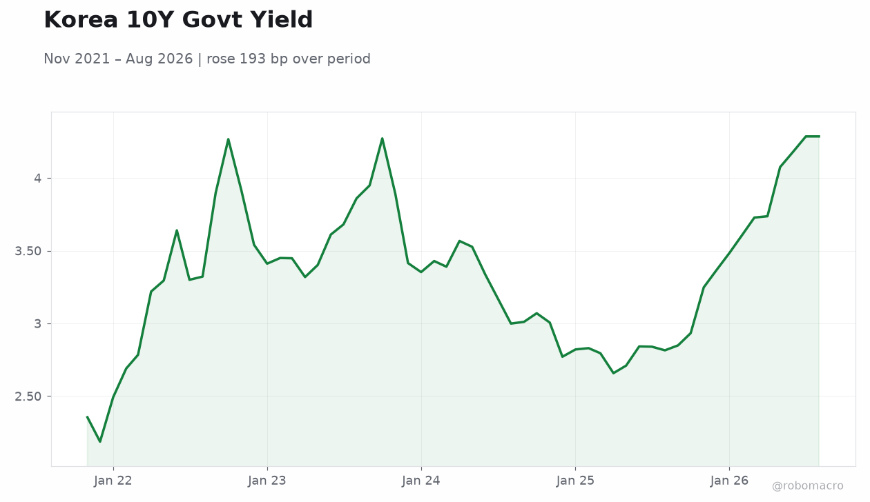 Korea 10Y Govt Yield