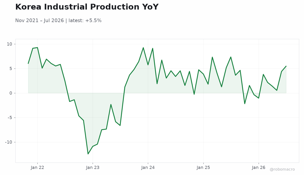 Korea Industrial Production YoY
