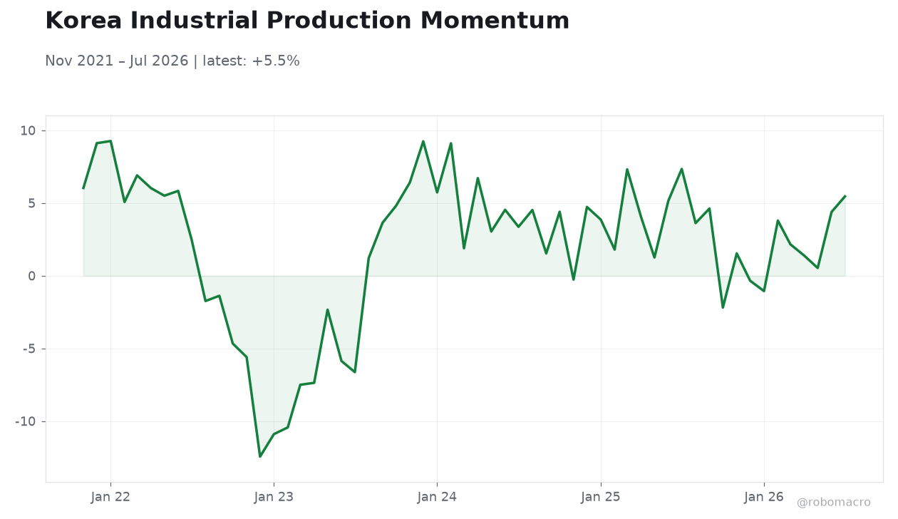 Korea Industrial Production Momentum