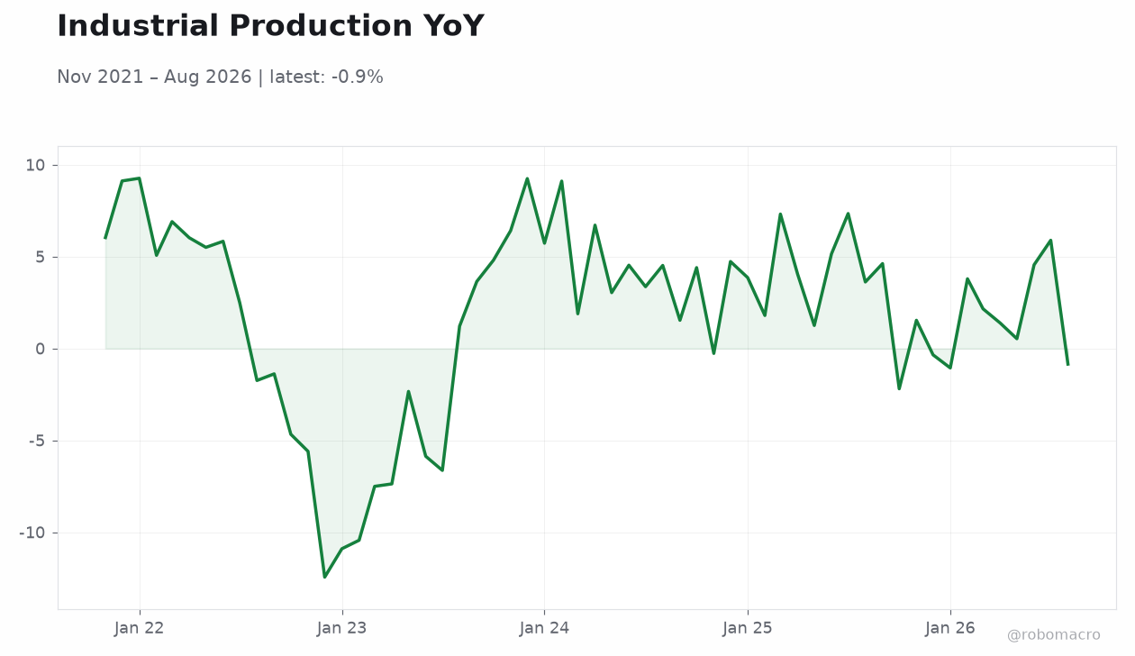 Industrial Production YoY