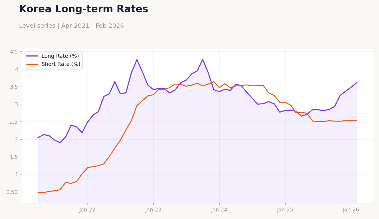Korea Long-term Rates